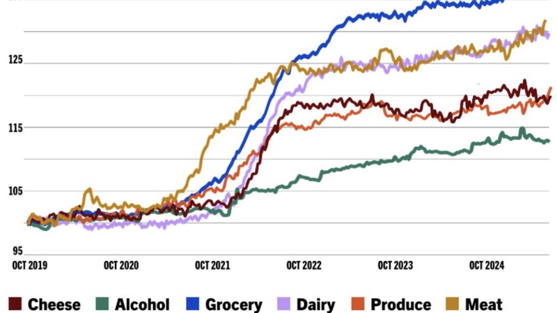 Dems Post Surge In Grocery Prices Under Biden, Blame Trump, Delete Post