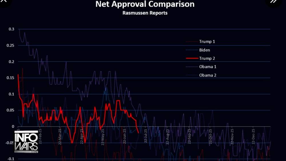 BREAKING: Top Pollster Rasmussen Reports President Trump’s Approval Rating On Verge Of All-Time Low