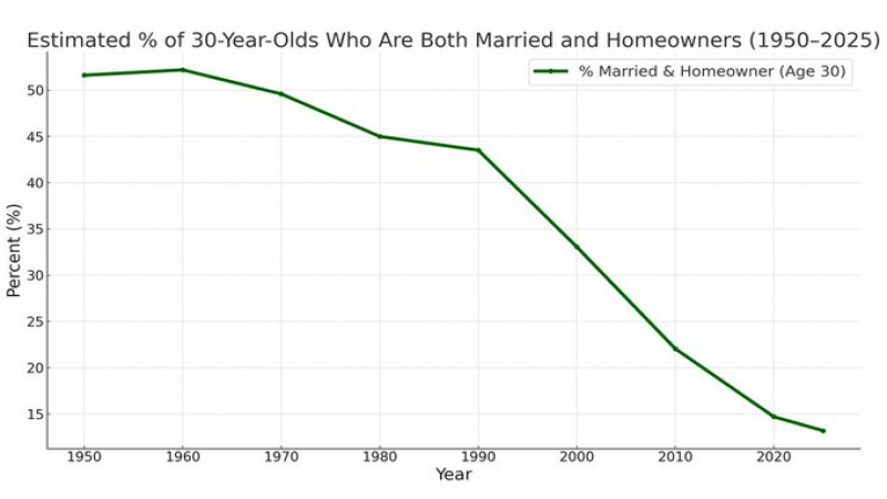 Shocking Chart Exposes America’s “Civilizational Crisis”; A Nation In Freefall Without Immediate Course Correction