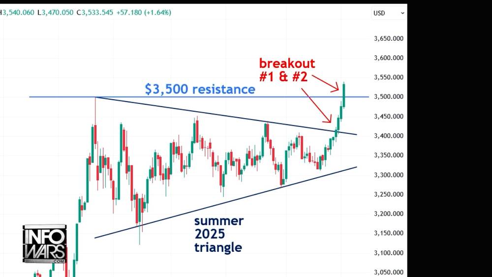 Gold EXPLODES To All-Time Highs!!! The Economist Who Predicted It All Says Trump’s Economic Strategy Is Having Massive Success, And Kirk Elliott Predicts What’s Coming Next!